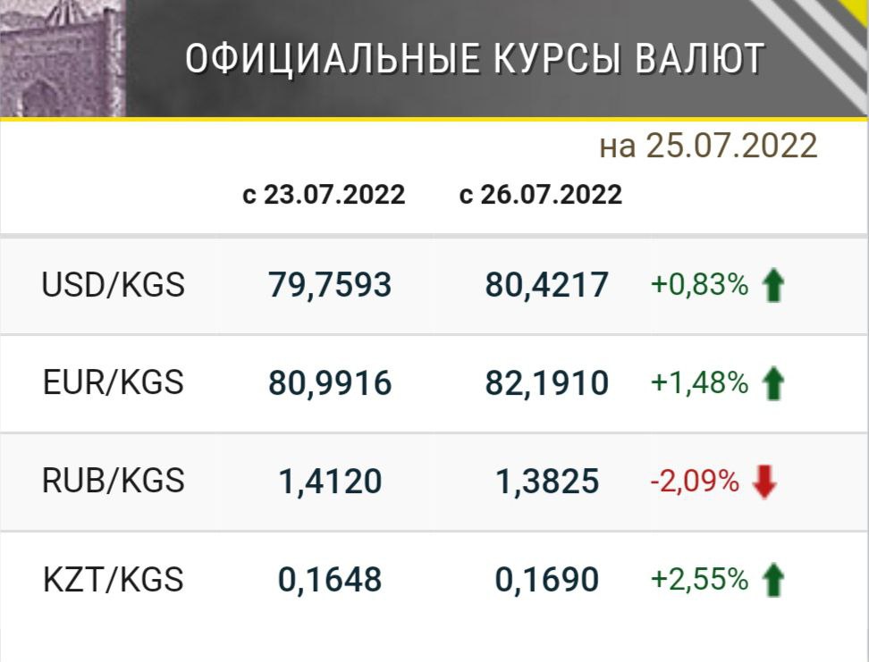 Доллары в рубли в москве. Курс рубля. Курс рубля к доллару. Доллары в рубли. Курсы валют в Киргизии.