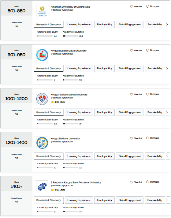 Какие позиции у кыргызстанских вузов в мировом рейтинге QS — Новости Кыргызстана
