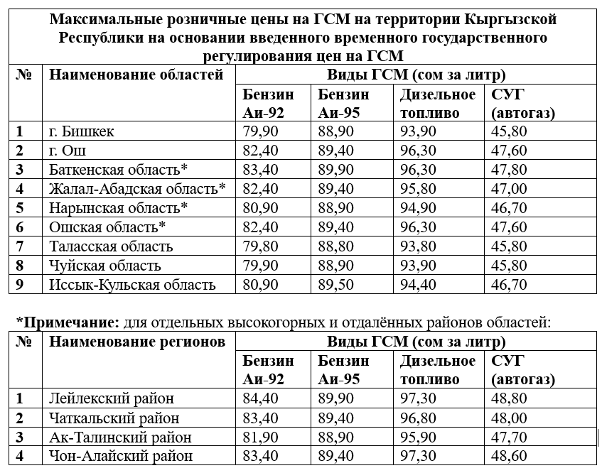 В Антимонополии рассказали о ценах на бензин после ввода госрегулирования — Новости Кыргызстана