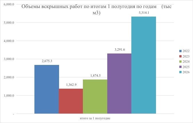 «Кыргызкөмүр» кыртышты ачуу иштери боюнча беш жылдык рекордду жаңылады — иллюстрация