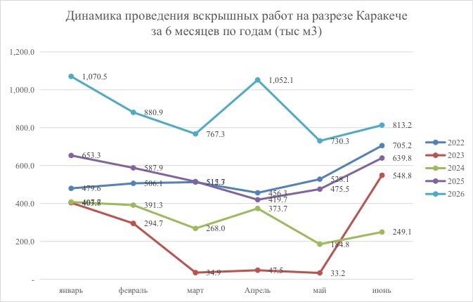 «Кыргызкөмүр» кыртышты ачуу иштери боюнча беш жылдык рекордду жаңылады — контекст события