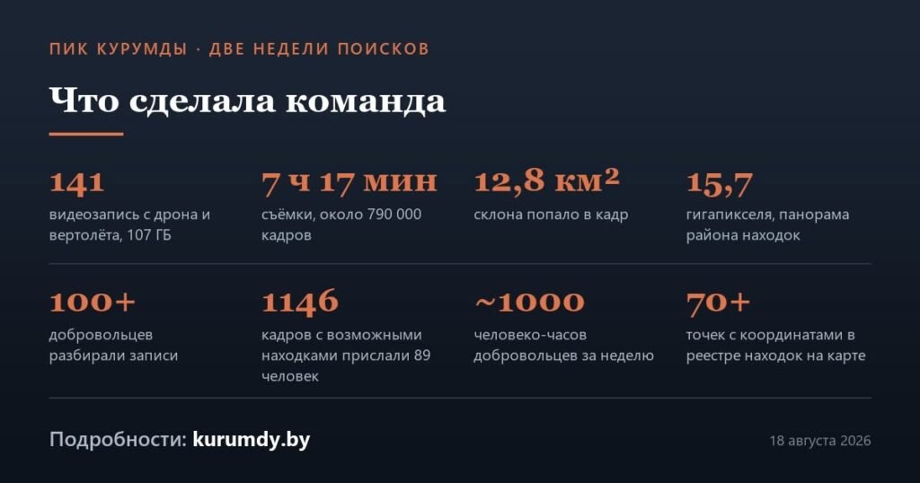 Цифровую карту пика Курумды создали добровольцы — видео — Новости Кыргызстана