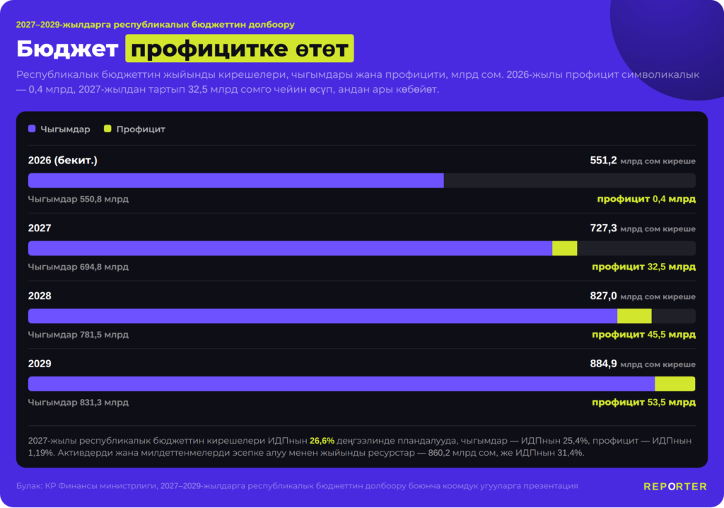 Эмнелер өсүүдө, ал эми кайсылар кыскарууда: Кыргызстандын 2027–2029-жылдарга бюджетинин долбооруна сереп — контекст события