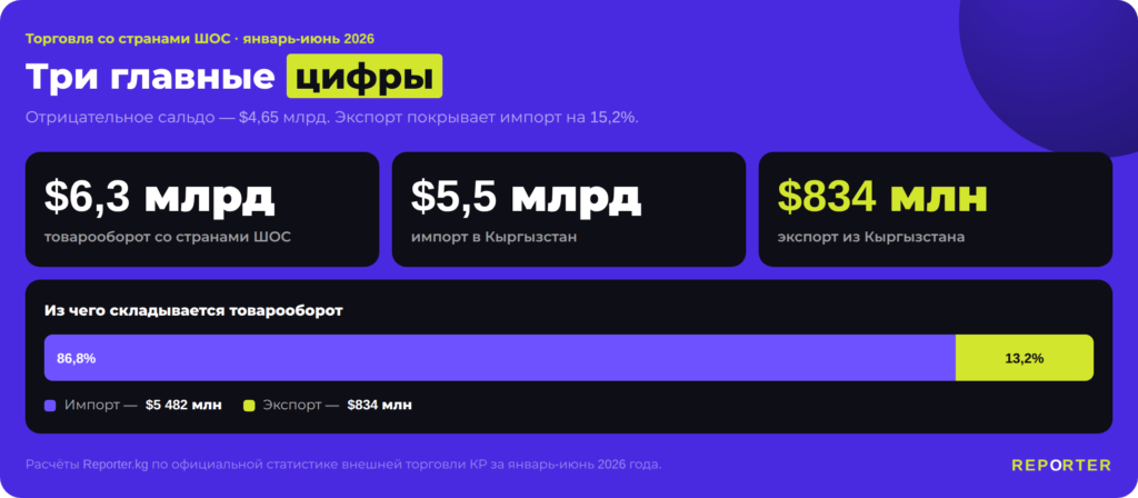 Чем Кыргызстан торгует со странами ШОС? — Новости Кыргызстана