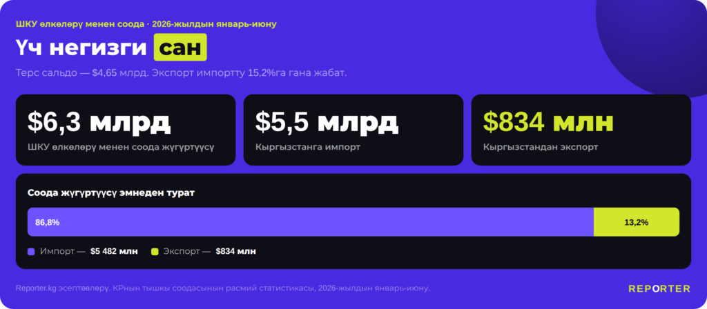 Кыргызстан ШКУ өлкөлөрү менен кандай соода кылат жана андан канча киреше табат? — иллюстрация