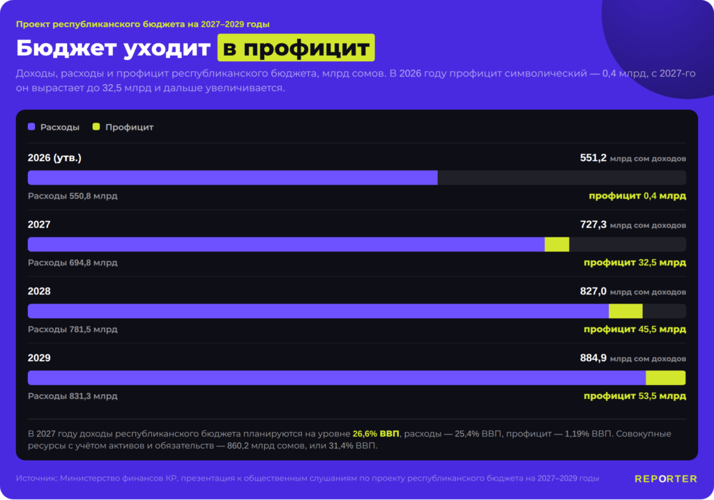 Что растет, а что режут: разбор проекта бюджета Кыргызстана на 2027–2029 годы  — Новости Кыргызстана