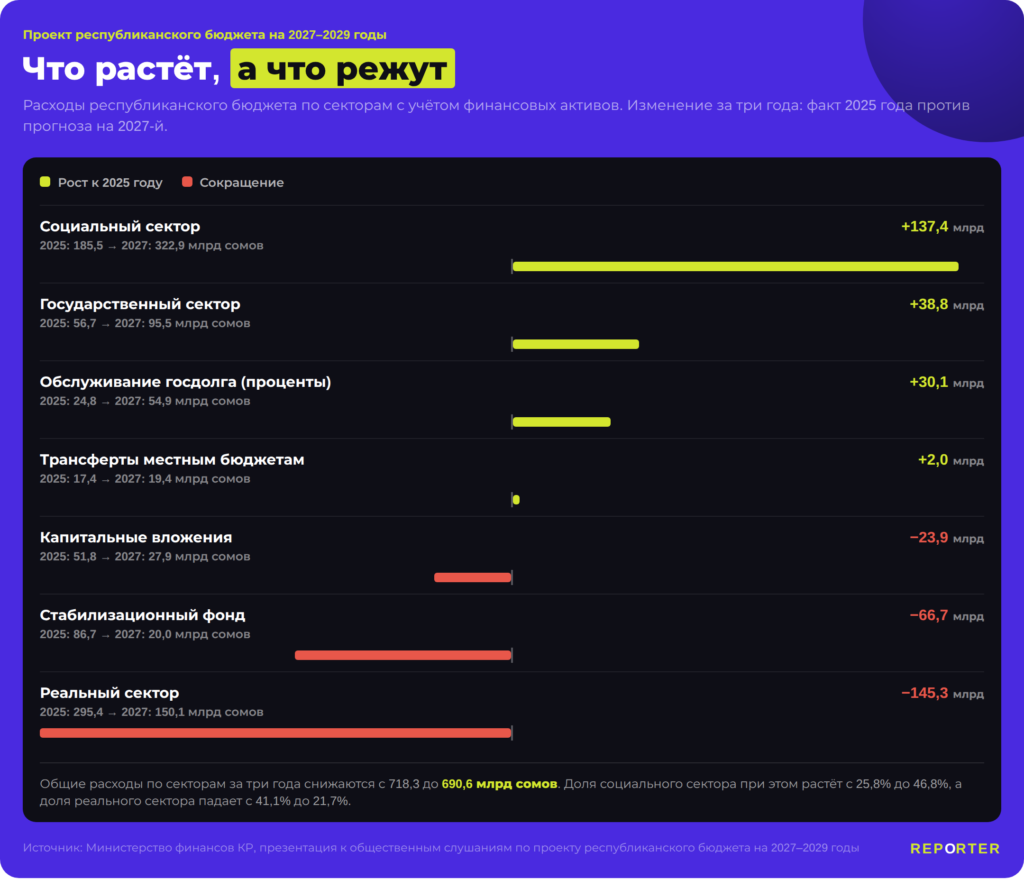 Что растет, а что режут: разбор проекта бюджета Кыргызстана на 2027–2029 годы  — иллюстрация