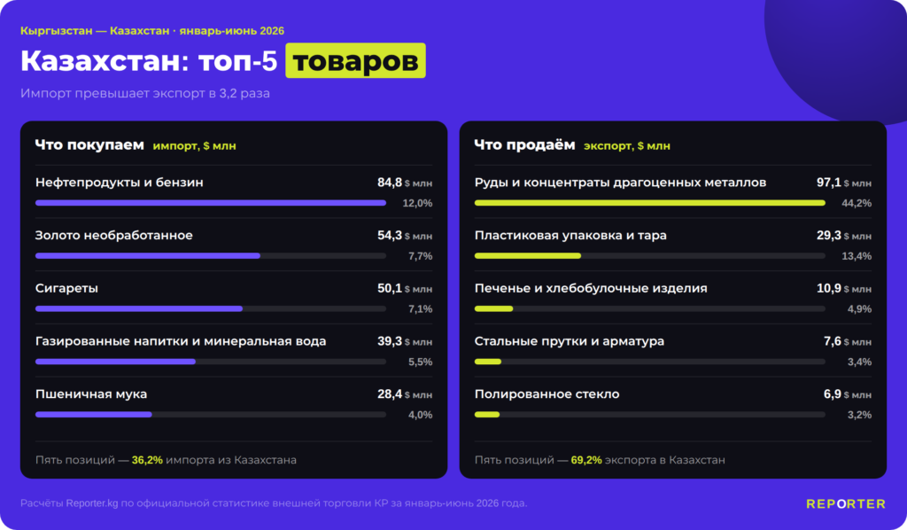 Чем Кыргызстан торгует со странами ШОС? — фото 5