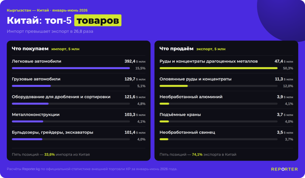 Чем Кыргызстан торгует со странами ШОС? — контекст события
