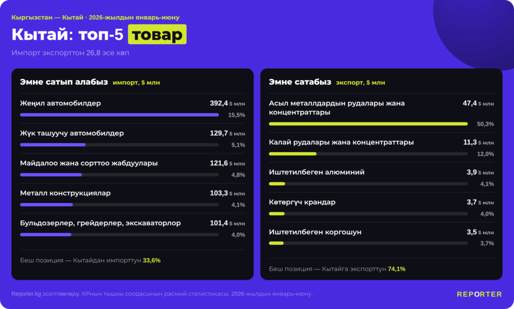 Кыргызстан ШКУ өлкөлөрү менен кандай соода кылат жана андан канча киреше табат? — фото 4