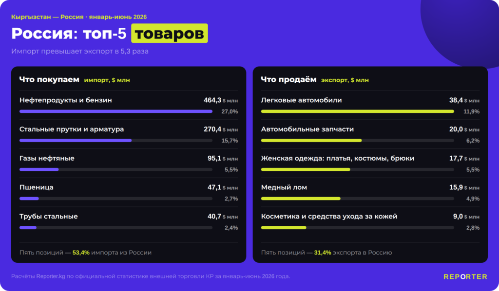 Чем Кыргызстан торгует со странами ШОС? — фото 4