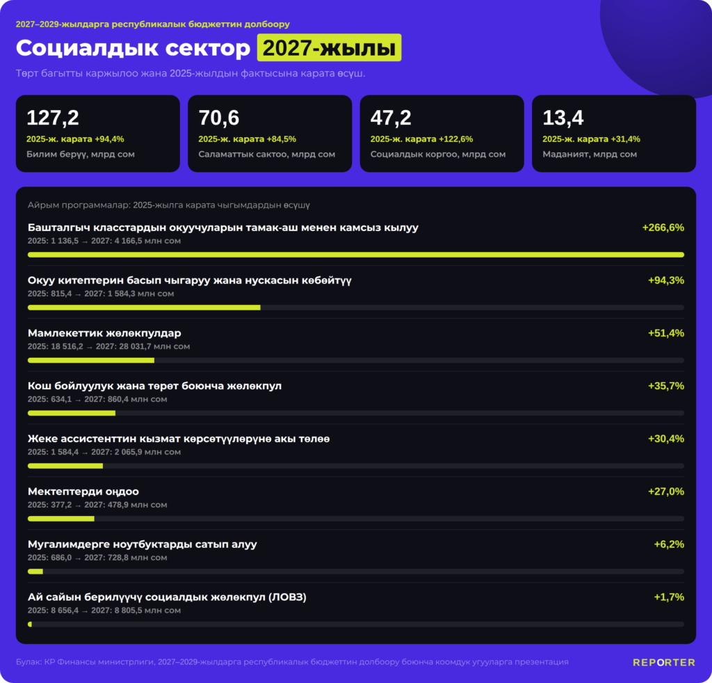 Эмнелер өсүүдө, ал эми кайсылар кыскарууда: Кыргызстандын 2027–2029-жылдарга бюджетинин долбооруна сереп — фото 4