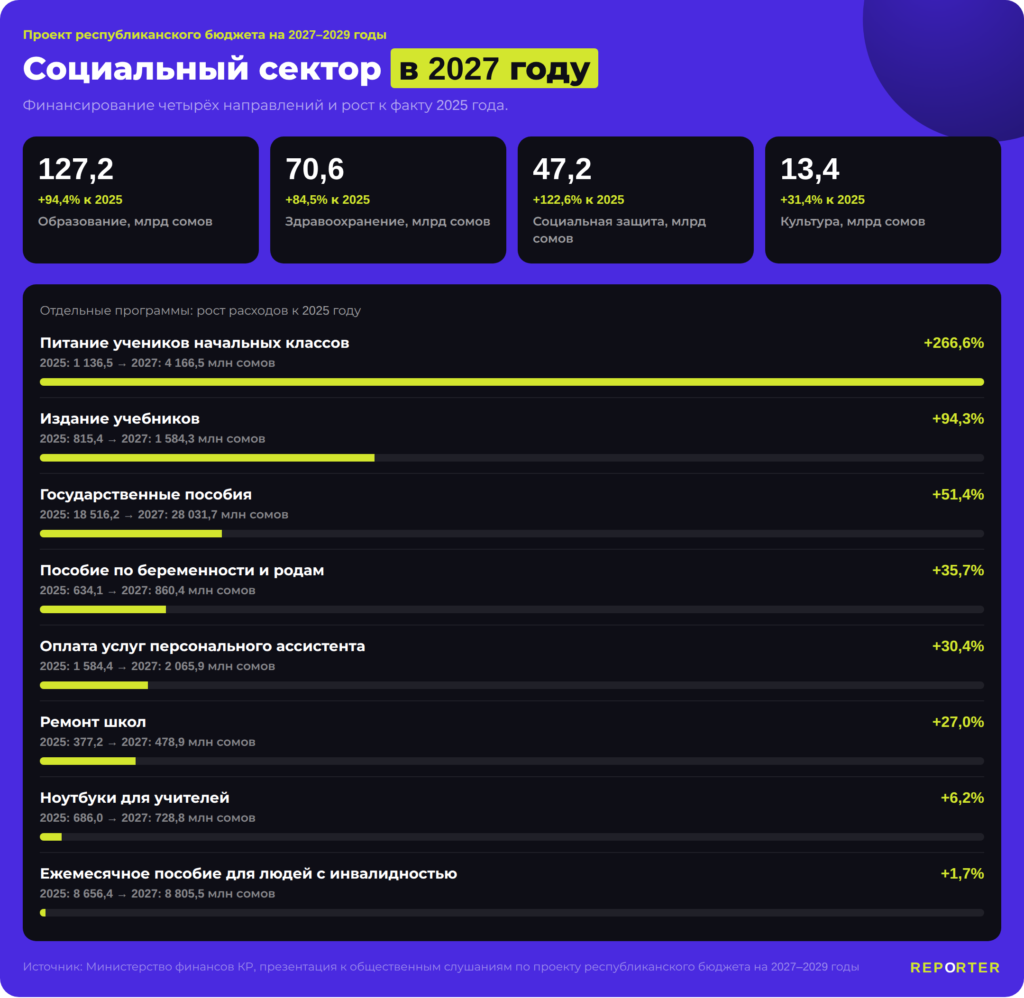 Что растет, а что режут: разбор проекта бюджета Кыргызстана на 2027–2029 годы  — контекст события
