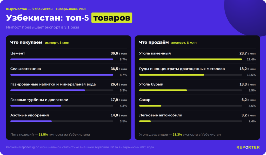 Чем Кыргызстан торгует со странами ШОС? — фото 6