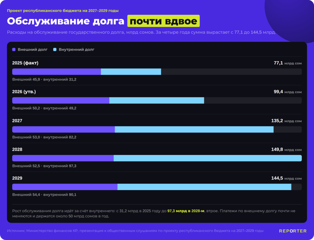 Что растет, а что режут: разбор проекта бюджета Кыргызстана на 2027–2029 годы  — фото 4