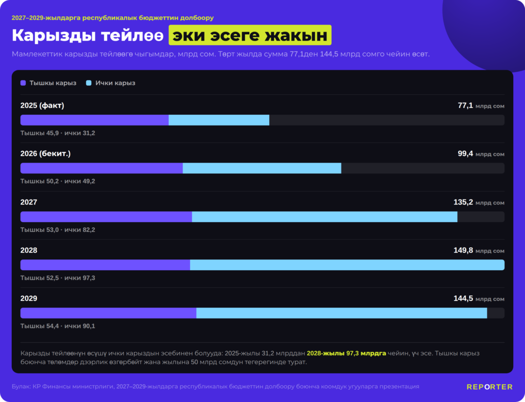 Эмнелер өсүүдө, ал эми кайсылар кыскарууда: Кыргызстандын 2027–2029-жылдарга бюджетинин долбооруна сереп — фото 5