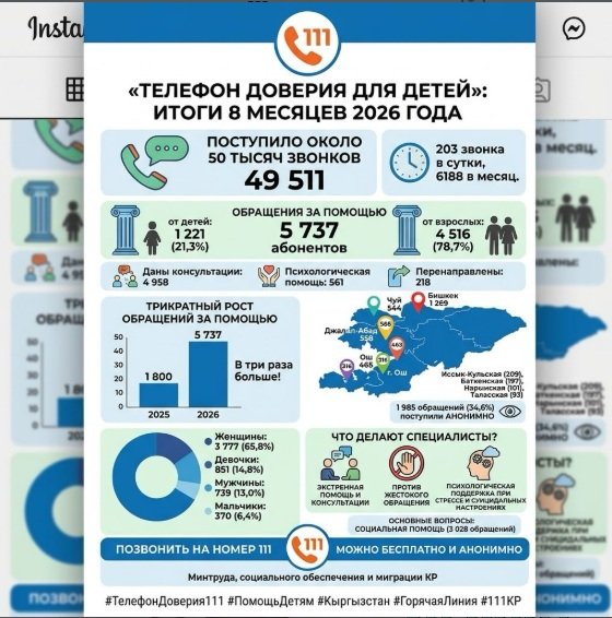 Кыргызстанда балдардын ишеним телефонуна кайрылуулардын саны дээрлик үч эсеге өстү — иллюстрация
