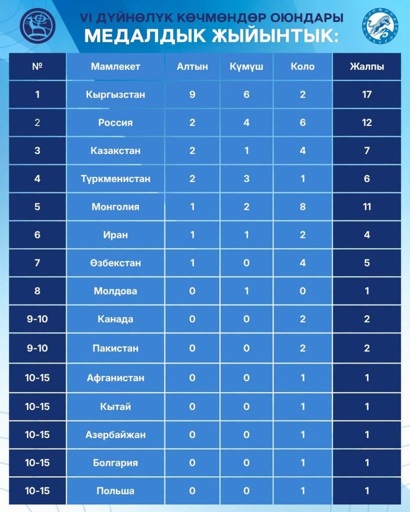 Көчмөндөр оюндарында Кыргызстан медалдык эсеп боюнча алдыда келе жатат — иллюстрация