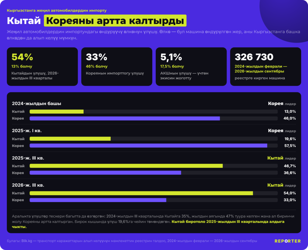 Кытай Кореядан озуп кетти: Кыргызстанга эми кайсы унаалар көбүрөөк ташылып жатат? — Новости Кыргызстана