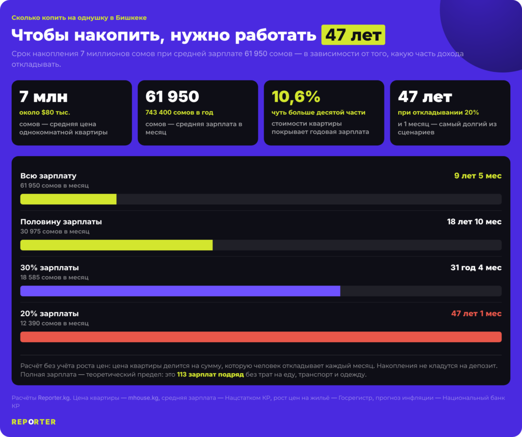 Чтобы накопить на однушку в Бишкеке, нужно работать 47 лет — Новости Кыргызстана