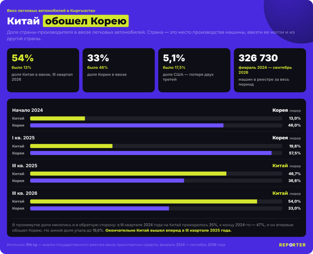 Китай обошел Корею: какие машины теперь везут в Кыргызстан — Новости Кыргызстана