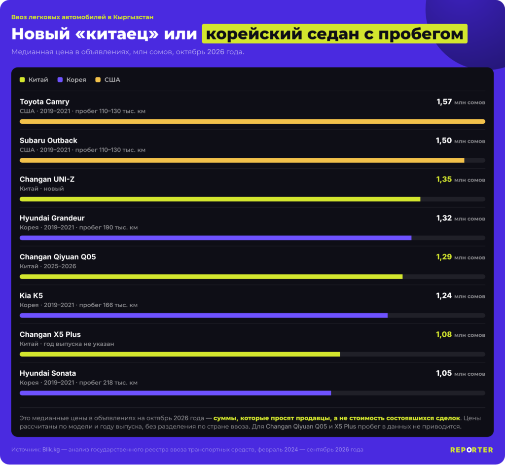 Кытай Кореядан озуп кетти: Кыргызстанга эми кайсы унаалар көбүрөөк ташылып жатат? — контекст события